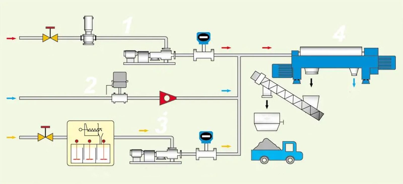 Working technology of Decanter Centrifuge