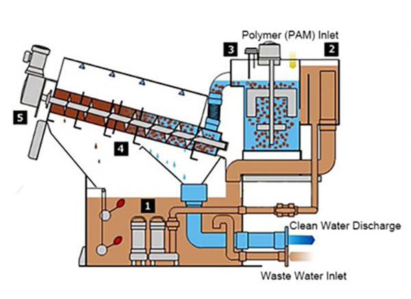 Working principle of Screw Press