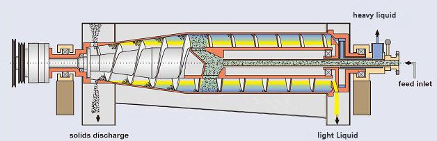 Working principle of 3 Phase Decanter Centrifuge