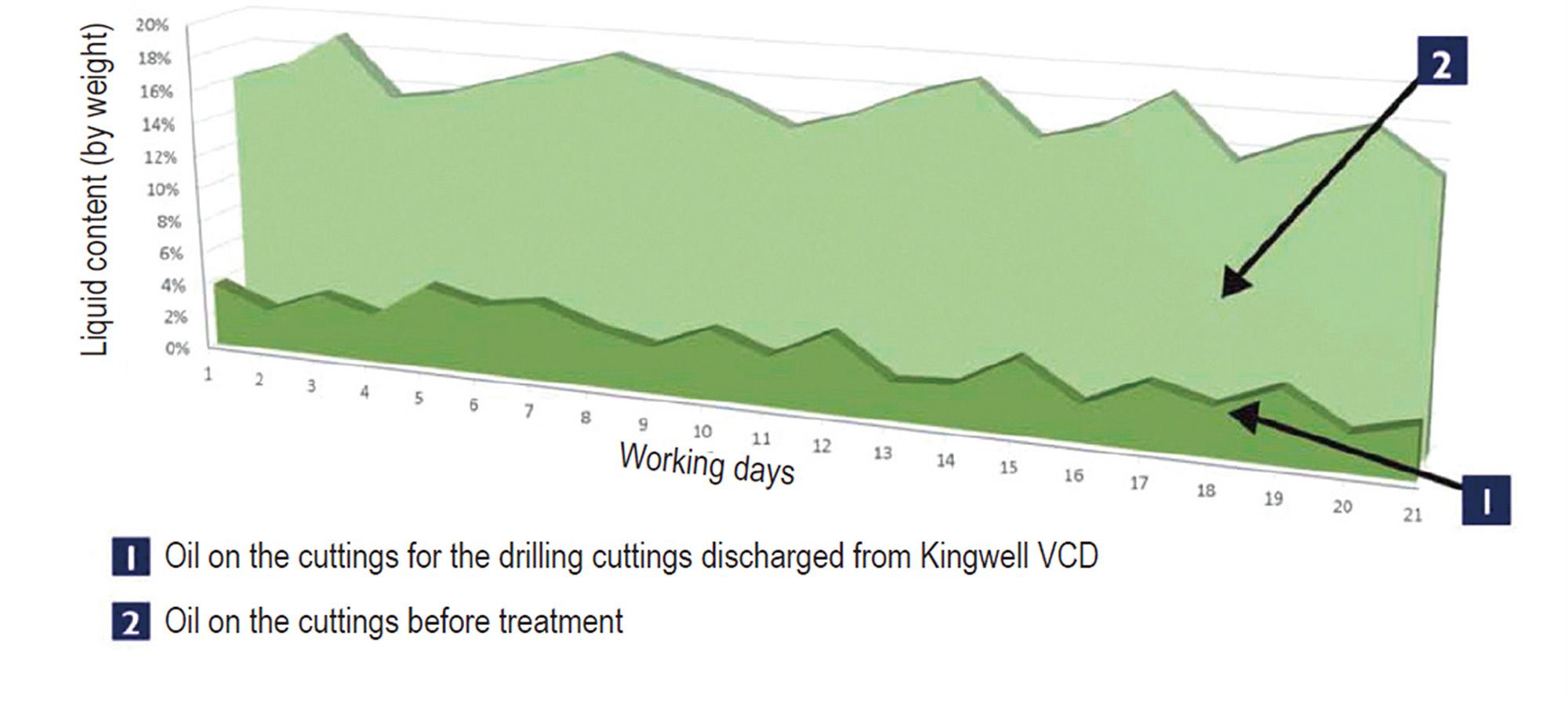 Working Results of Drilling Waste Management System